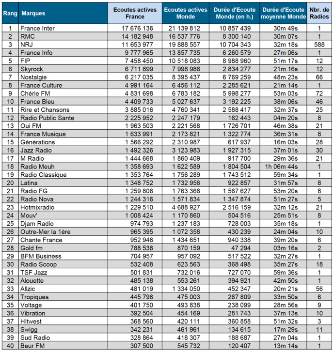 Audiences : les radios les plus puissantes sur le web Audiences : les radios les plus puissantes sur le web