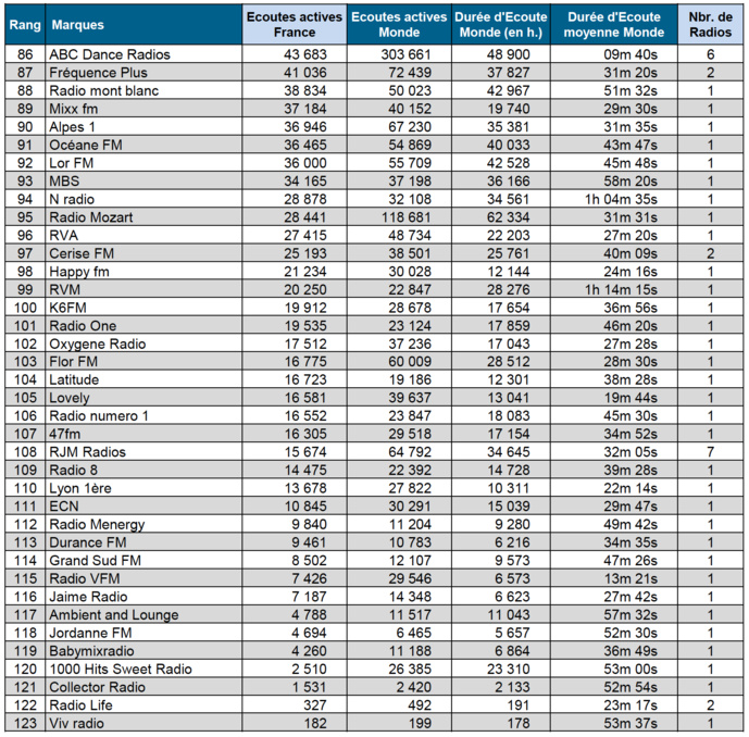 Audiences : les radios les plus puissantes sur le web Audiences : les radios les plus puissantes sur le web