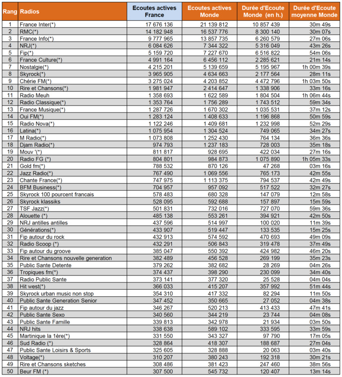 Audiences : les radios les plus puissantes sur le web Audiences : les radios les plus puissantes sur le web