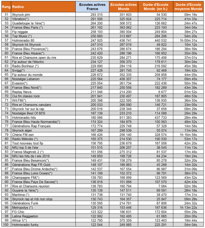 Audiences : les radios les plus puissantes sur le web Audiences : les radios les plus puissantes sur le web