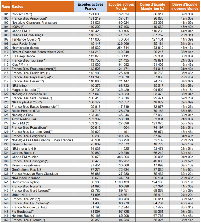 Audiences : les radios les plus puissantes sur le web Audiences : les radios les plus puissantes sur le web