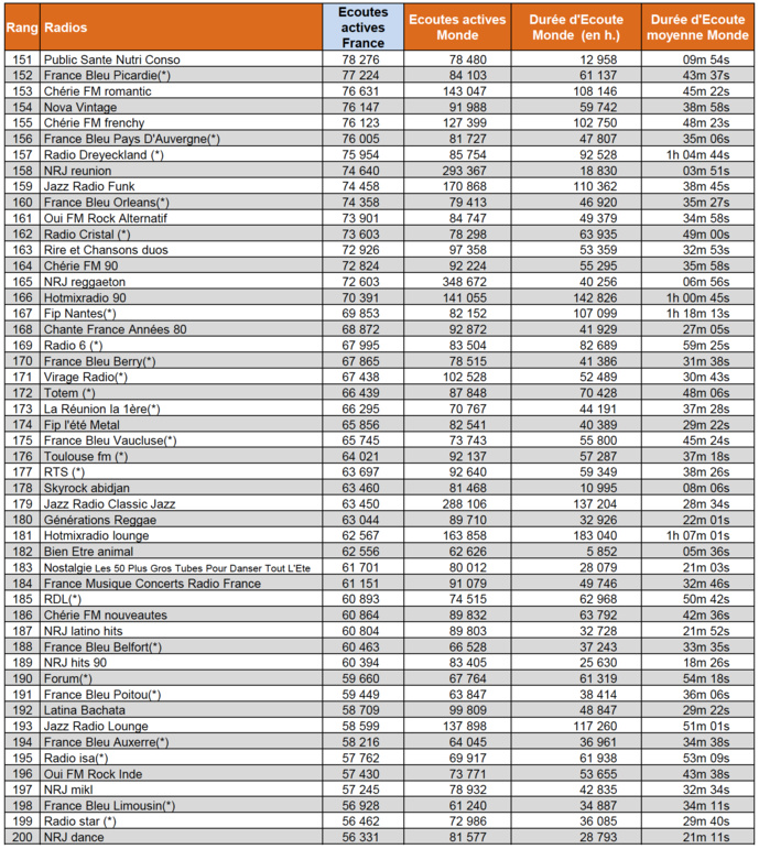 Audiences : les radios les plus puissantes sur le web Audiences : les radios les plus puissantes sur le web