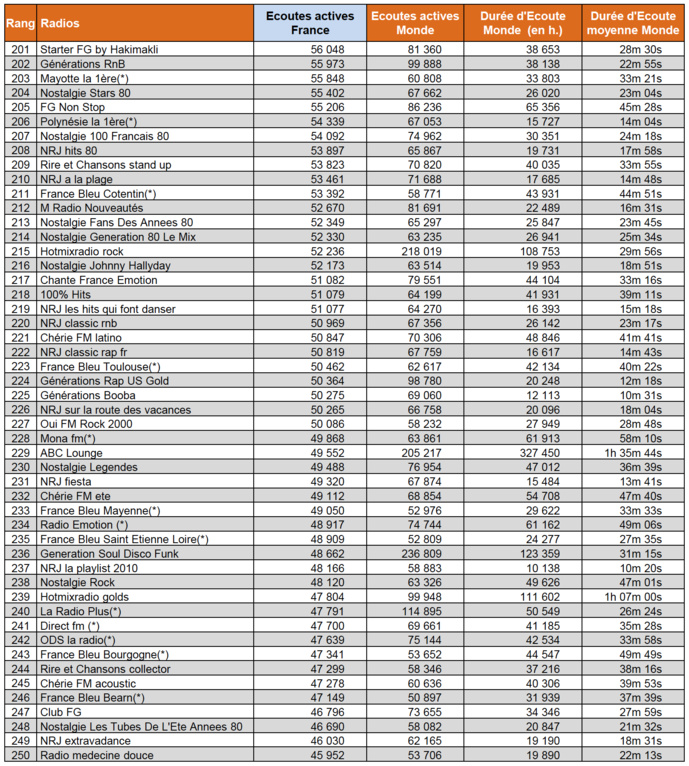 Audiences : les radios les plus puissantes sur le web Audiences : les radios les plus puissantes sur le web