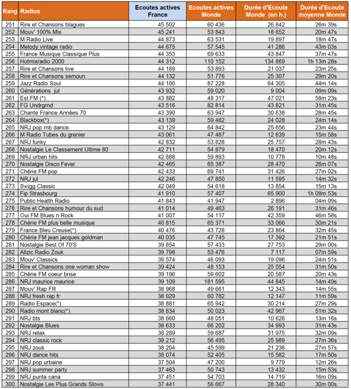Audiences : les radios les plus puissantes sur le web Audiences : les radios les plus puissantes sur le web