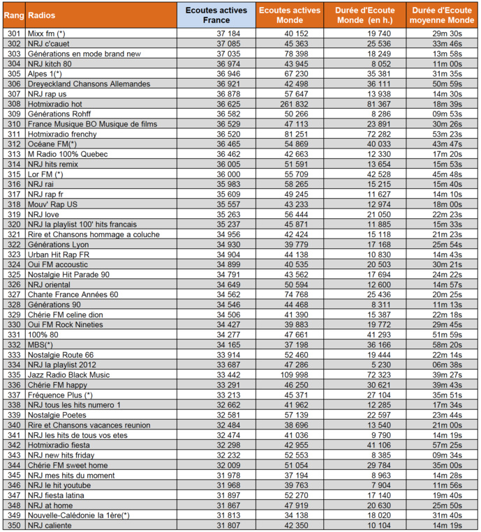 Audiences : les radios les plus puissantes sur le web Audiences : les radios les plus puissantes sur le web