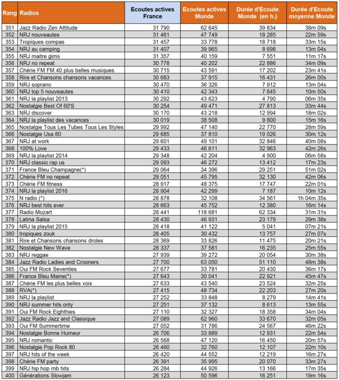 Audiences : les radios les plus puissantes sur le web Audiences : les radios les plus puissantes sur le web
