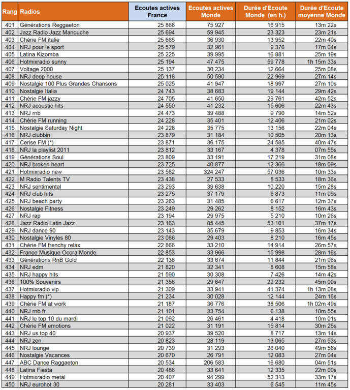 Audiences : les radios les plus puissantes sur le web Audiences : les radios les plus puissantes sur le web