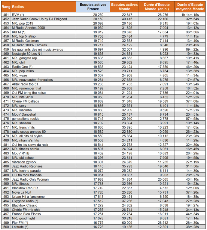 * il s'agit des radios dont le flux audio est identique à celui de la station FM diffusée sur les ondes, au même moment (Simulcast) * il s'agit des radios dont le flux audio est identique à celui de la station FM diffusée sur les ondes, au même moment (Simulcast)