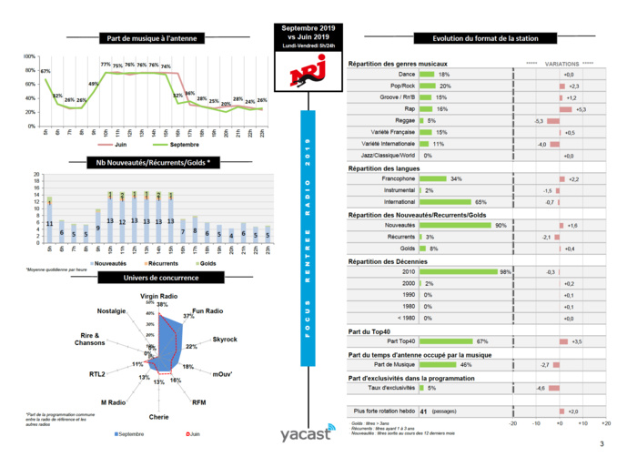 L'évolution de l'offre musicale des réseaux L'évolution de l'offre musicale des réseaux