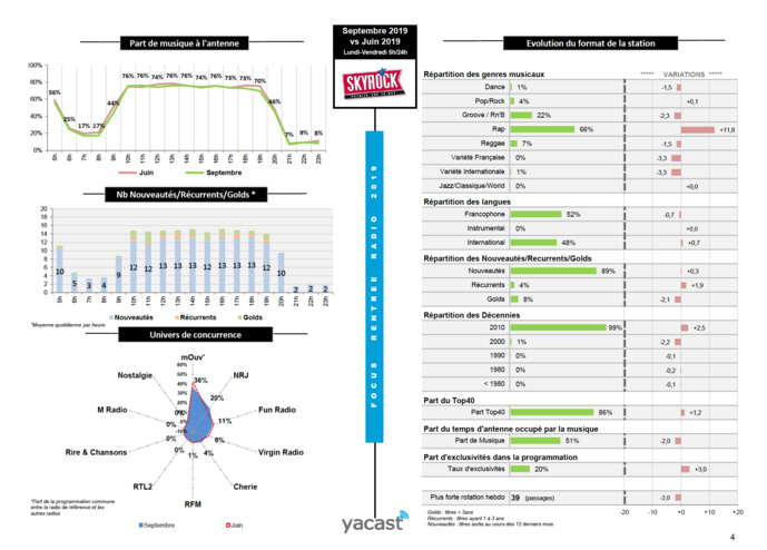 L'évolution de l'offre musicale des réseaux L'évolution de l'offre musicale des réseaux