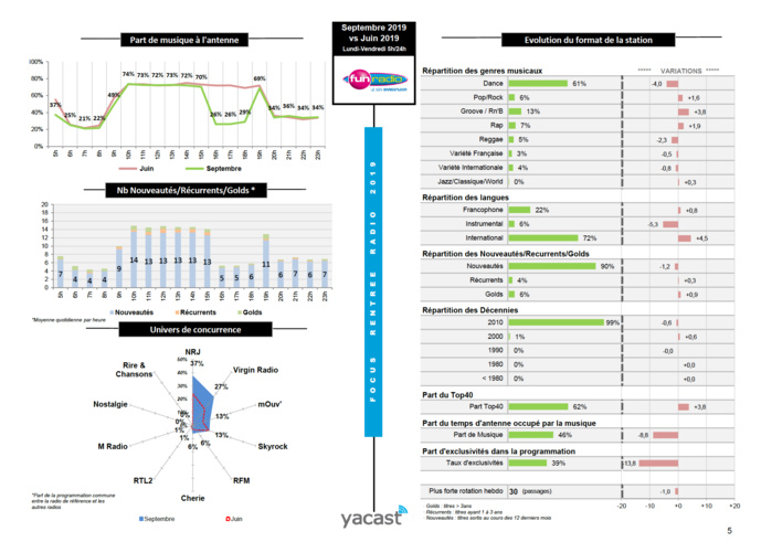 L'évolution de l'offre musicale des réseaux L'évolution de l'offre musicale des réseaux