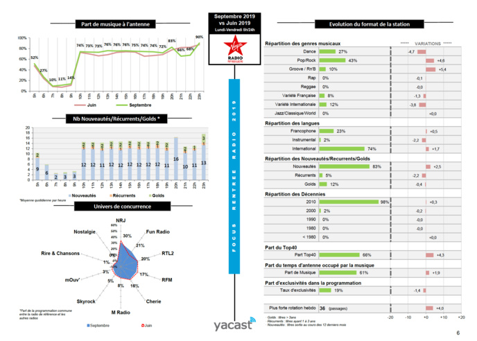 L'évolution de l'offre musicale des réseaux L'évolution de l'offre musicale des réseaux