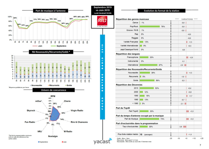 L'évolution de l'offre musicale des réseaux L'évolution de l'offre musicale des réseaux