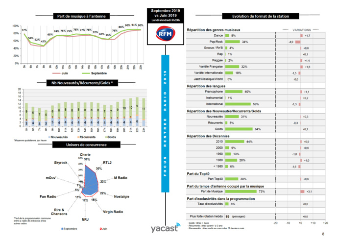L'évolution de l'offre musicale des réseaux L'évolution de l'offre musicale des réseaux