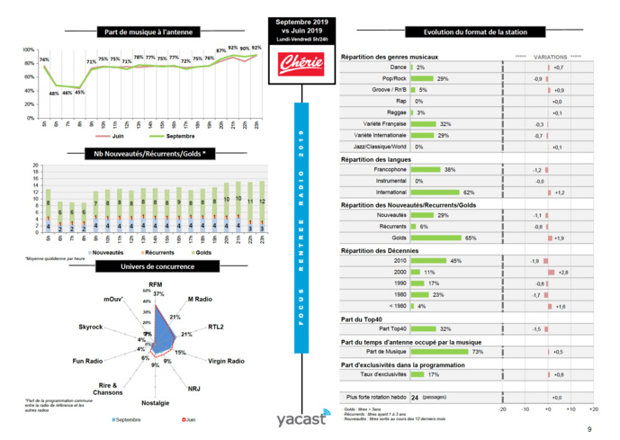 L'évolution de l'offre musicale des réseaux L'évolution de l'offre musicale des réseaux