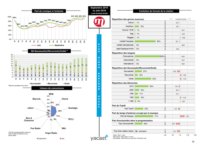 L'évolution de l'offre musicale des réseaux L'évolution de l'offre musicale des réseaux