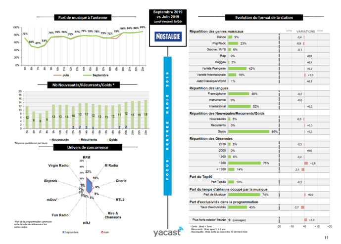 L'évolution de l'offre musicale des réseaux L'évolution de l'offre musicale des réseaux