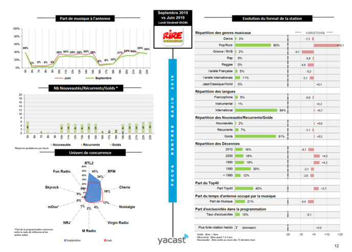 L'évolution de l'offre musicale des réseaux L'évolution de l'offre musicale des réseaux
