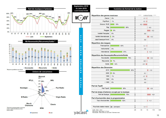 L'évolution de l'offre musicale des réseaux L'évolution de l'offre musicale des réseaux