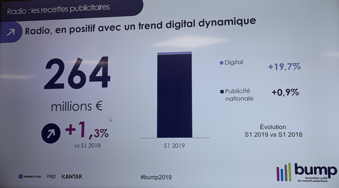 Marché publicitaire radio : tous les indicateurs sont au vert Marché publicitaire radio : tous les indicateurs sont au vert
