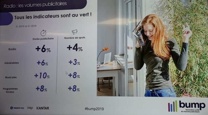 Marché publicitaire radio : tous les indicateurs sont au vert Marché publicitaire radio : tous les indicateurs sont au vert