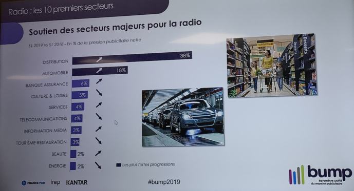 Marché publicitaire radio : tous les indicateurs sont au vert Marché publicitaire radio : tous les indicateurs sont au vert