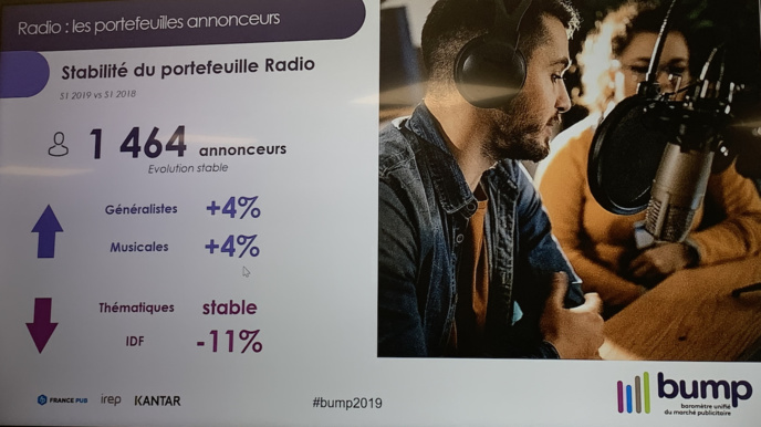 Marché publicitaire radio : tous les indicateurs sont au vert Marché publicitaire radio : tous les indicateurs sont au vert