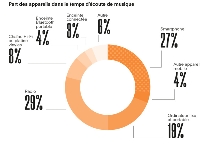 Le streaming audio en hausse de 7% Le streaming audio en hausse de 7%