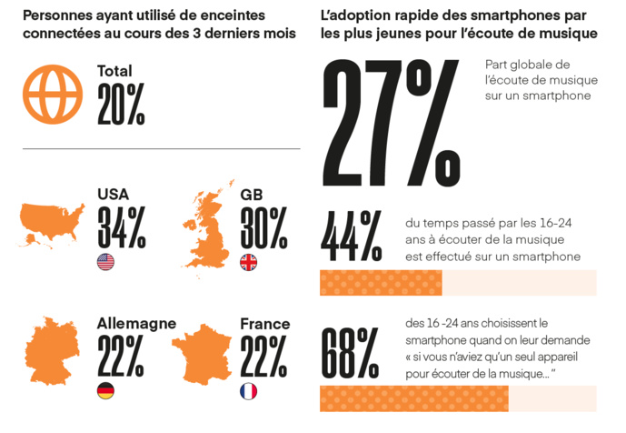 Le streaming audio en hausse de 7% Le streaming audio en hausse de 7%