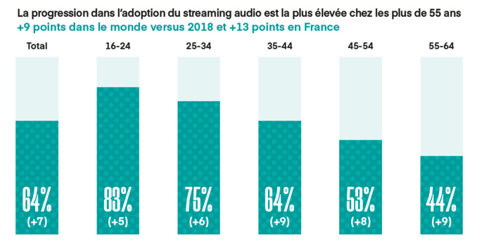 Le streaming audio en hausse de 7% Le streaming audio en hausse de 7%
