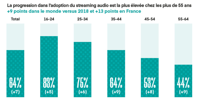 Le streaming audio en hausse de 7%