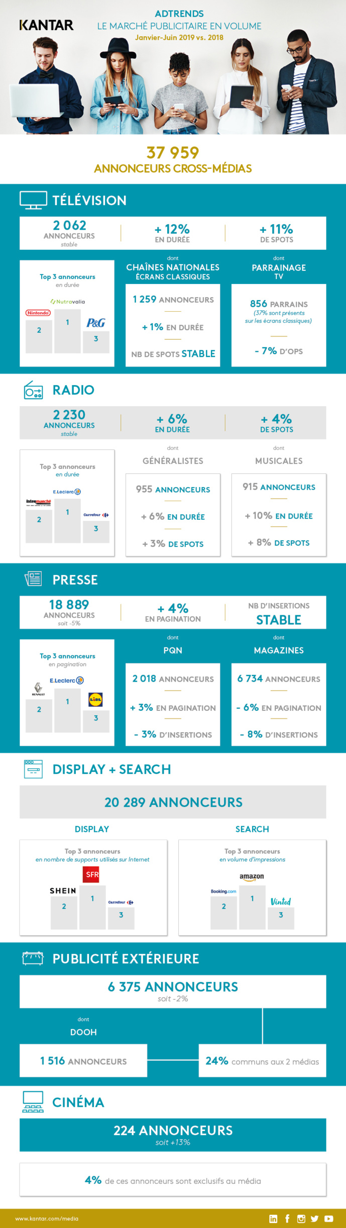 AdTrends : le marché publicitaire en volume AdTrends : le marché publicitaire en volume