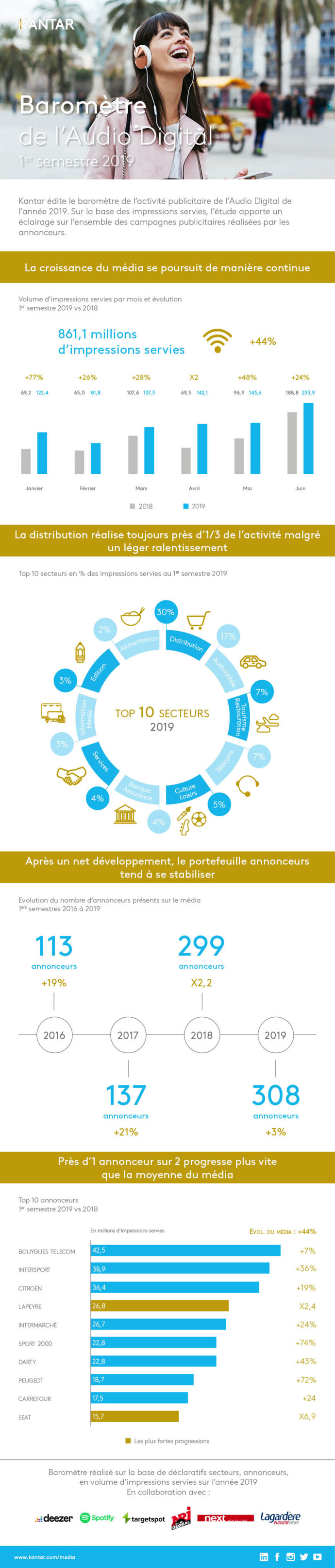 Kantar publie son baromètre de l'audio digital Kantar publie son baromètre de l'audio digital