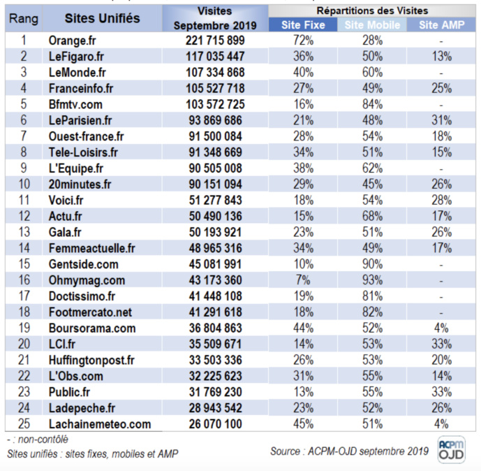 ACPM : les sites et applications les plus consultés ACPM : les sites et applications les plus consultés