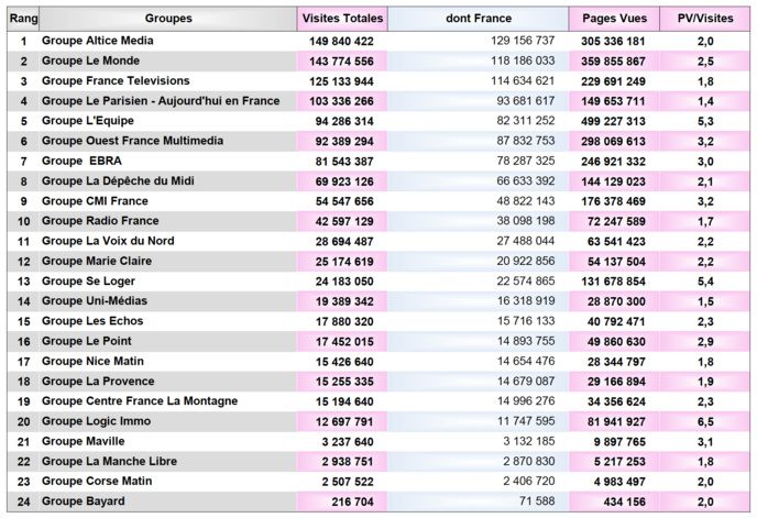 ACPM : les sites et applications les plus consultés ACPM : les sites et applications les plus consultés
