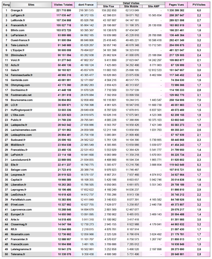 ACPM : les sites et applications les plus consultés ACPM : les sites et applications les plus consultés