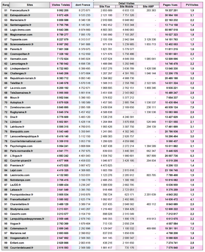 ACPM : les sites et applications les plus consultés ACPM : les sites et applications les plus consultés