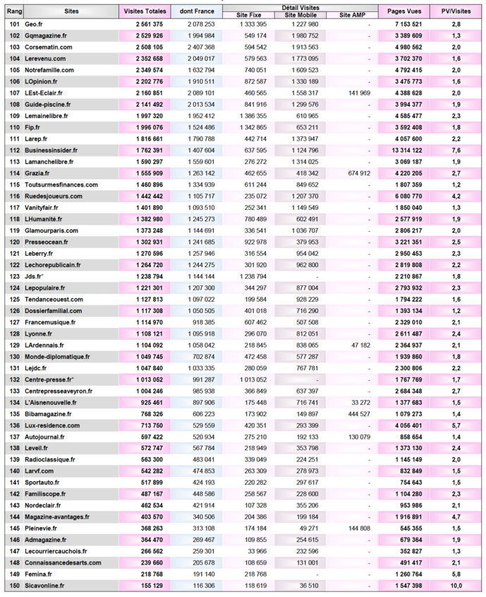 ACPM : les sites et applications les plus consultés ACPM : les sites et applications les plus consultés