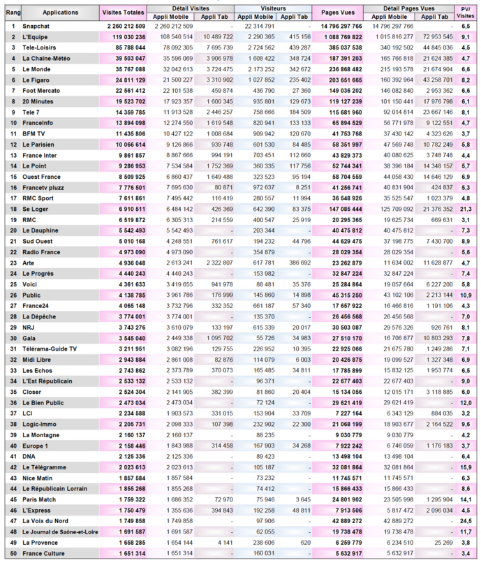 ACPM : les sites et applications les plus consultés ACPM : les sites et applications les plus consultés