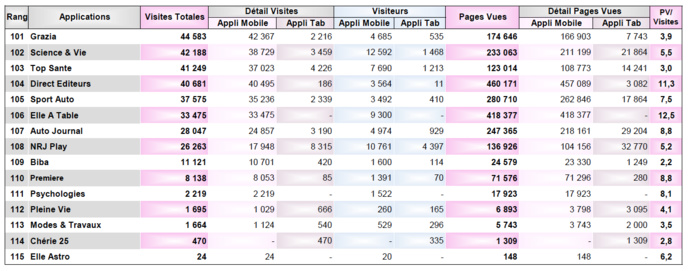 ACPM : les sites et applications les plus consultés ACPM : les sites et applications les plus consultés