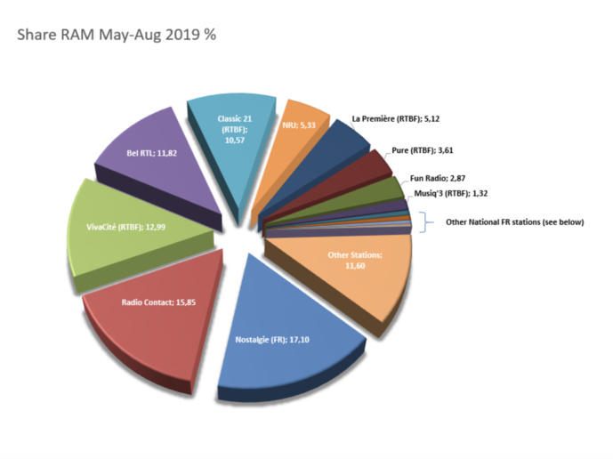 Belgique : les radios les plus écoutées Belgique : les radios les plus écoutées