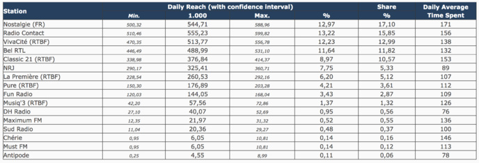 Belgique : les radios les plus écoutées Belgique : les radios les plus écoutées