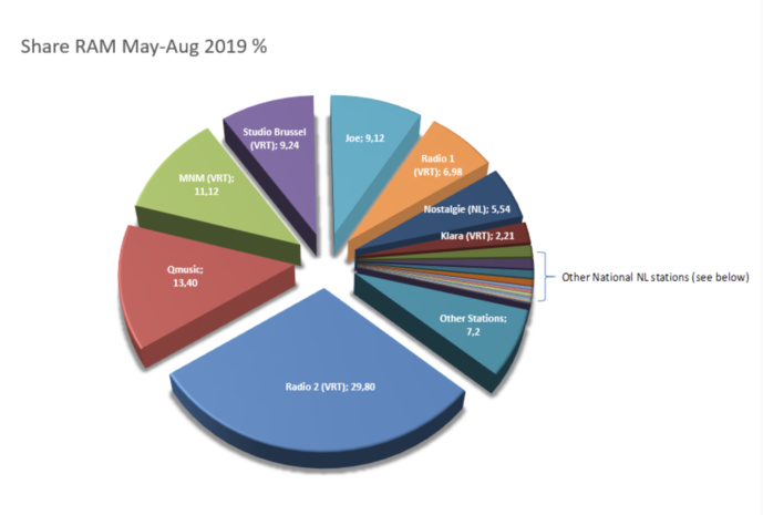Belgique : les radios les plus écoutées Belgique : les radios les plus écoutées