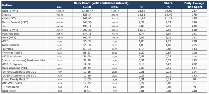 Belgique : les radios les plus écoutées Belgique : les radios les plus écoutées