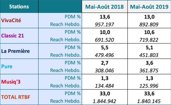 RTBF : 1 auditeur sur 3 à l'écoute des radios du groupe belge RTBF : 1 auditeur sur 3 à l'écoute des radios du groupe belge
