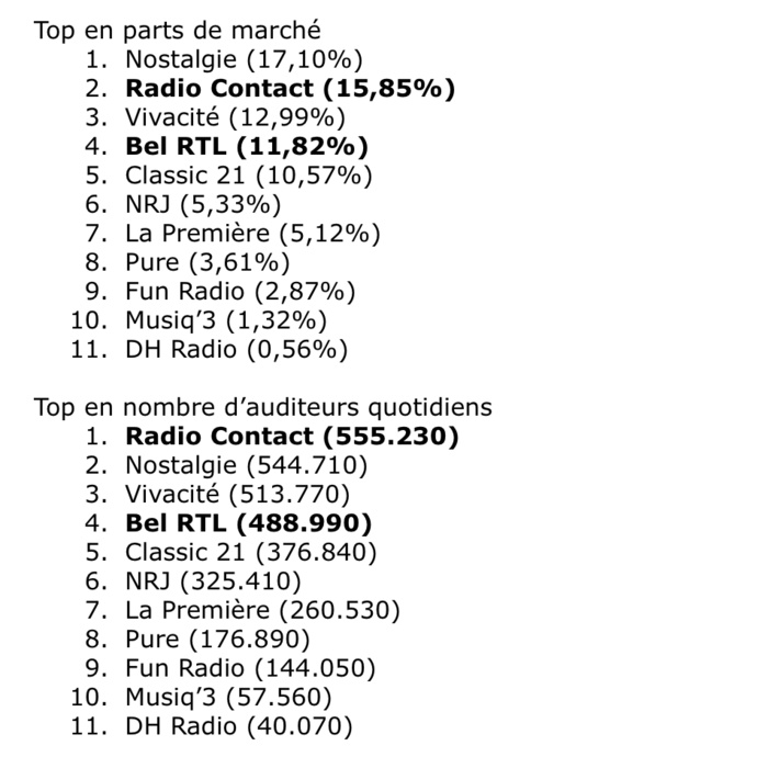 Belgique : Radio Contact, première radio en auditeurs Belgique : Radio Contact, première radio en auditeurs