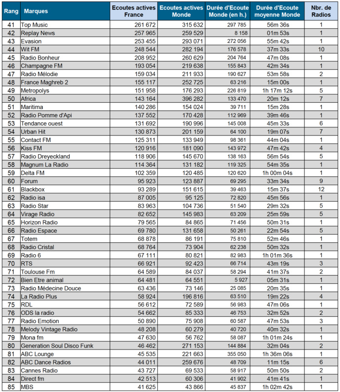 Les radios les plus puissantes sur le Net Les radios les plus puissantes sur le Net