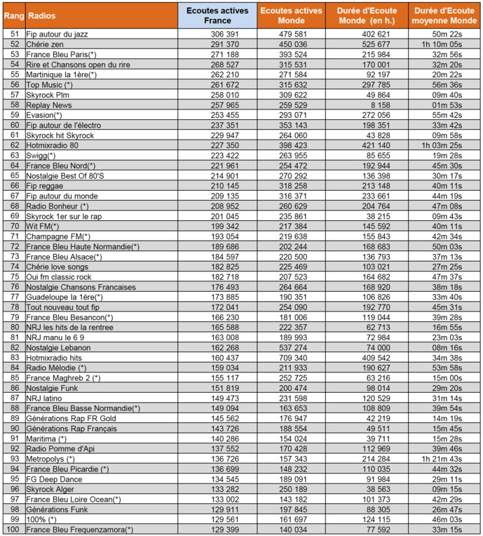 Les radios les plus puissantes sur le Net Les radios les plus puissantes sur le Net