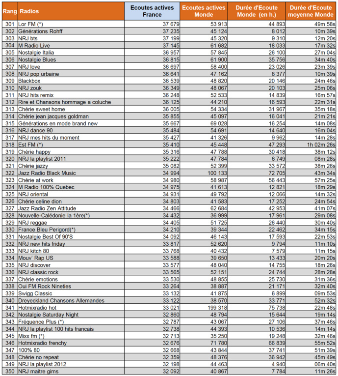 Les radios les plus puissantes sur le Net Les radios les plus puissantes sur le Net