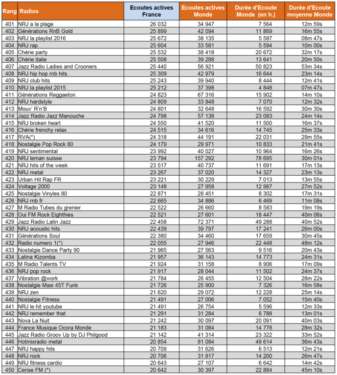 Les radios les plus puissantes sur le Net Les radios les plus puissantes sur le Net